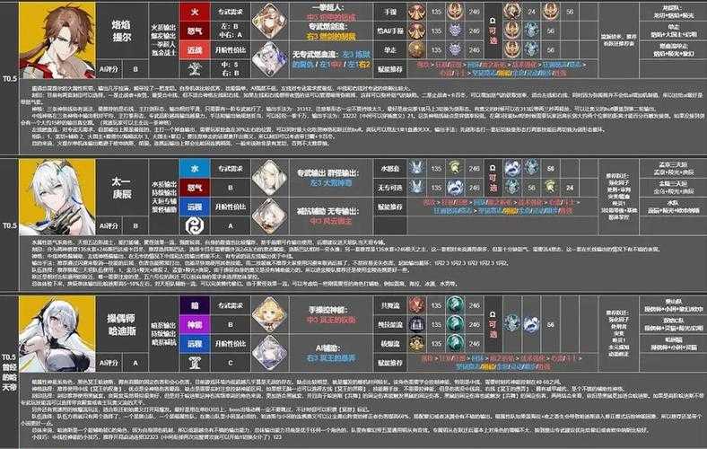 深空之眼2023角色梯队排行是什么样的