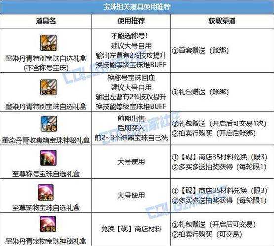 2025DNF徽章镶嵌部位对照与属性指南