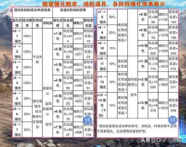 DNF2025勋章强化全攻略及操作指南