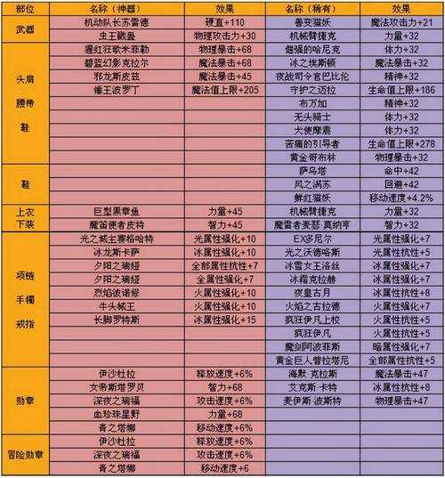 2025年DNF 100级史诗图鉴掉落率副本机制装备对比