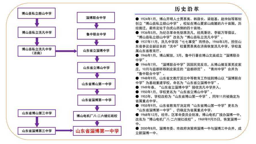 一、历史沿革，从地方中学到全国现象