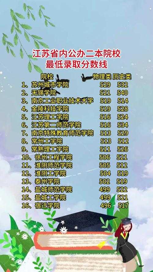 江苏实力最强的二本大学排名及分数线