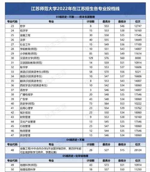 江苏师范大学招生简章及录取分数线最新公布