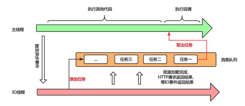 事件经过与操作模式