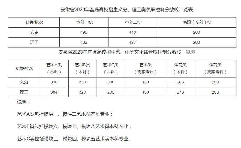 2023年安徽高考分数线公布时间及整体情况